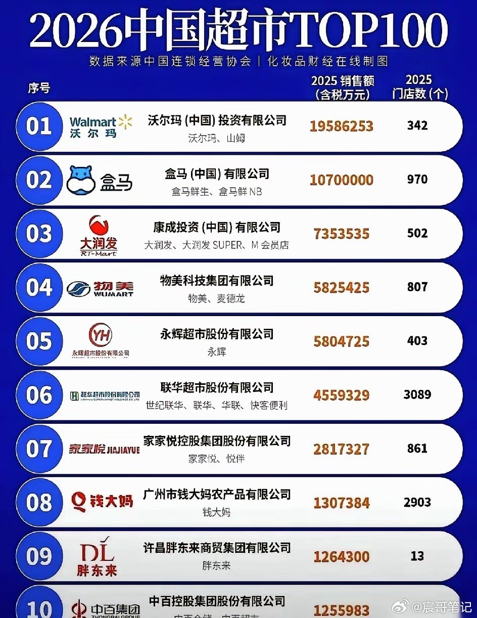 胖东来的账本，被翻出来了。就13家店。不是130家，不是1300家。就这13家店
