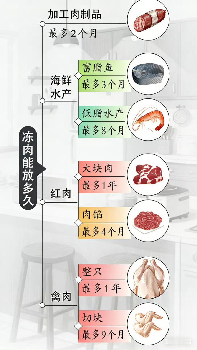 冷冻肉超过这个时间就别吃了原来是这样，我妈还以为放冷冻室等于时间静止 