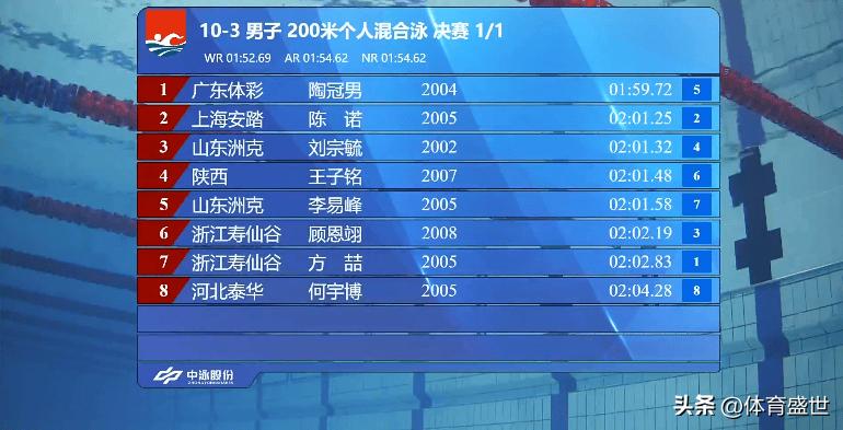 全国游泳锦标赛：陶冠男获得男子200米混合泳金牌
广东队选手陶冠男在男子200米