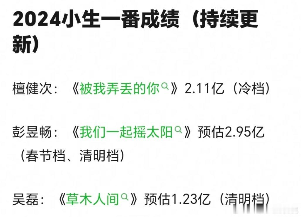 檀健次一番小成本电影冷档破2亿🐮 这样看来商业片爱情片有点小废啊[嘻嘻]，那部