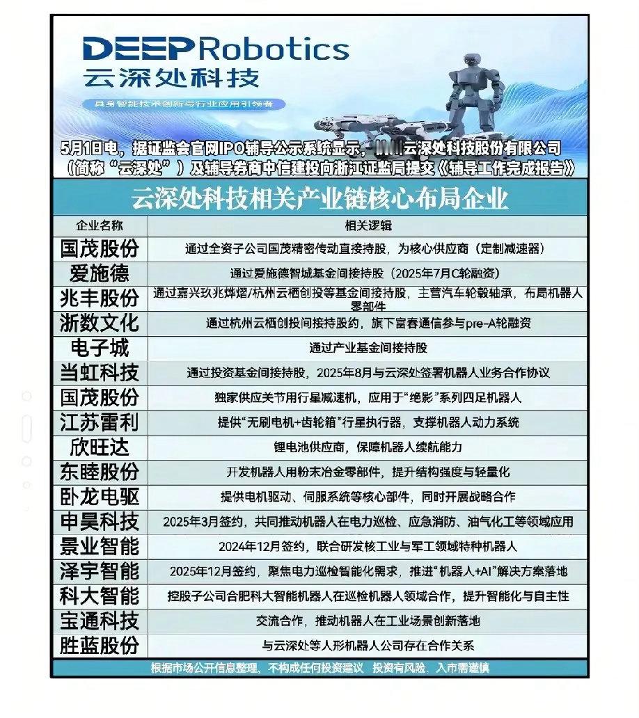  云深处IPO加速，产业链这些细分龙头迎来风口！五一假期重磅消息，四足机器人龙头