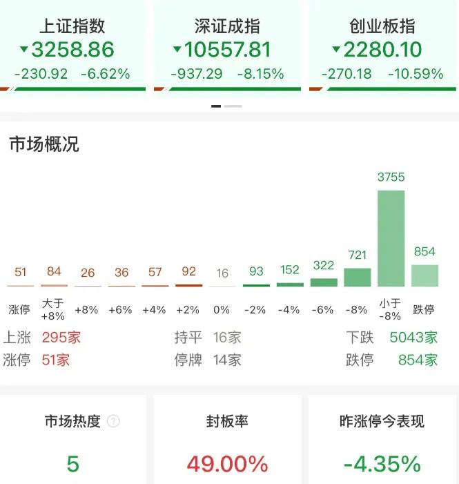 今天A股市场可真是跌得惨兮兮，沪指、深成指、创业板指齐刷刷地跌了个大跟头。沪指跌