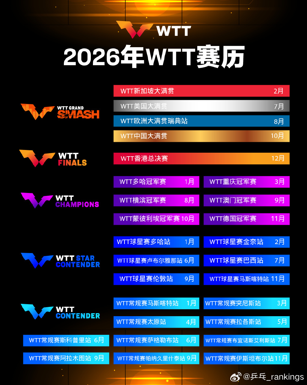 2026WTT系列赛赛历 【1月】多哈冠军赛，球星赛多哈站，常规赛马斯喀特站【2