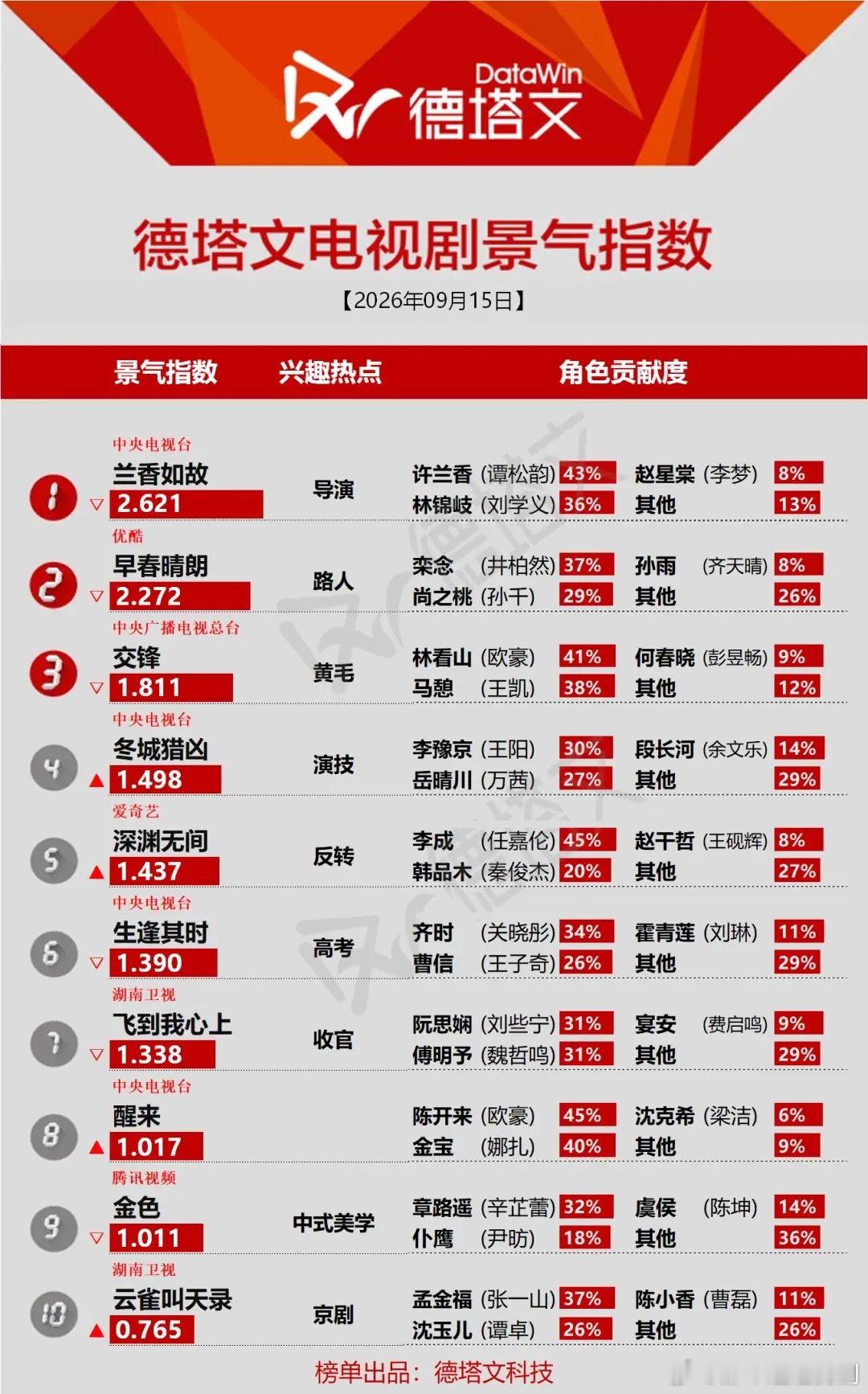德塔文景气榜更新，角色才是剧集热度密码9月15日德塔文电视剧景气指数，头部赛道竞