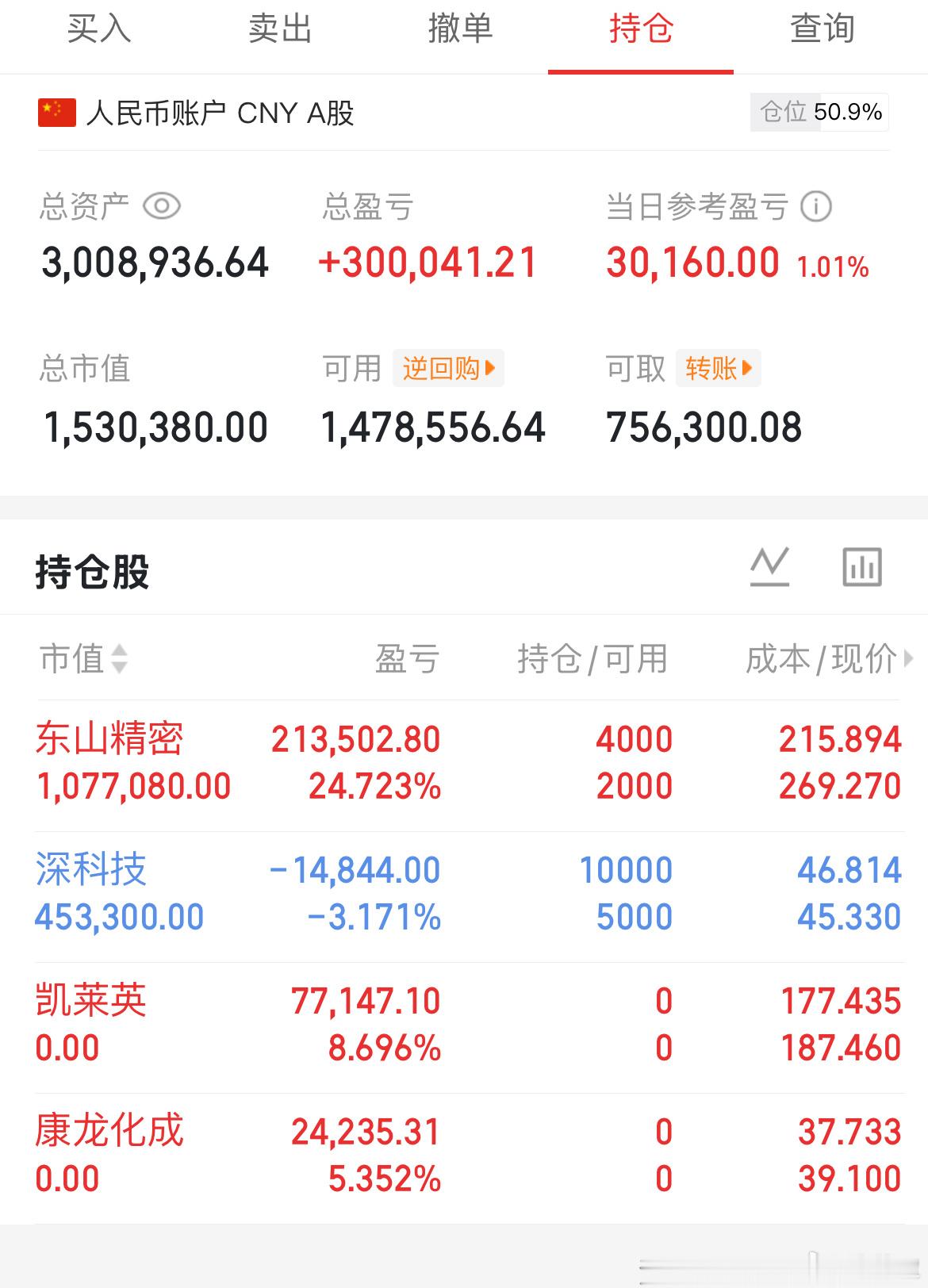 两个创新药已落袋。加了东山，深科（做T）仅供参考！ 