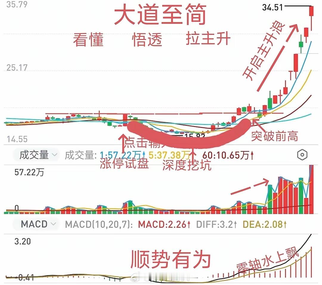 涨停以后深挖坑  突破拉升一阵风交易场上有四不买，不放量不买，不涨停不买，不跳水