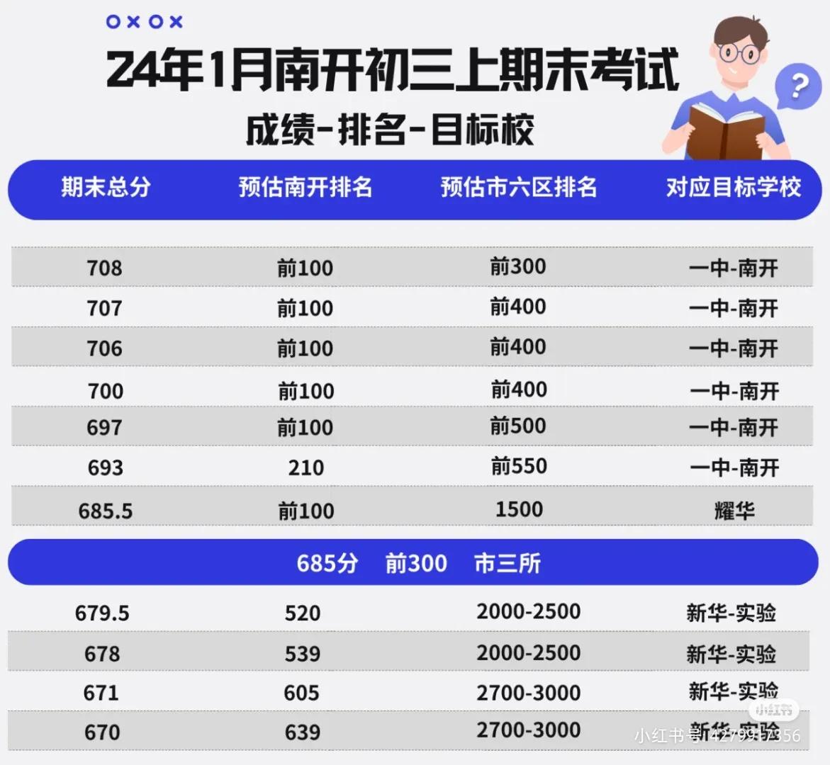 2024年天津市南开区初三期末考试成绩-排名-目标校