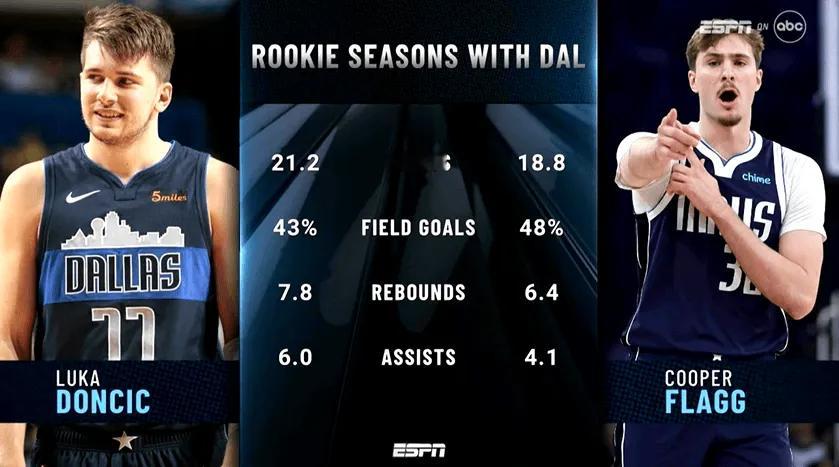 美媒晒出了东契奇和弗拉格的新秀赛季数据对比：东契奇场均21.2+7.8+6.0，