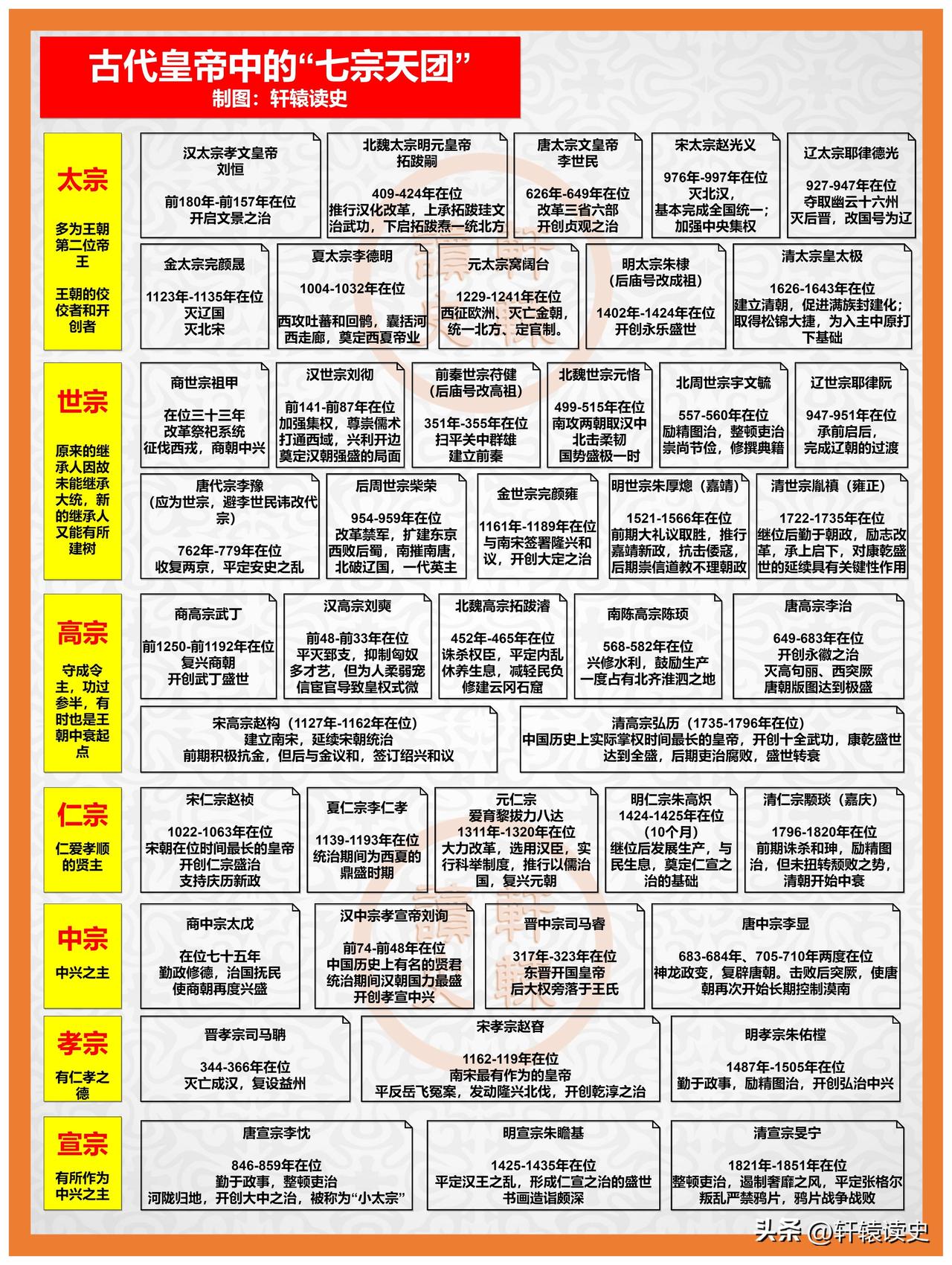 古代皇帝庙号中的“七宗天团”