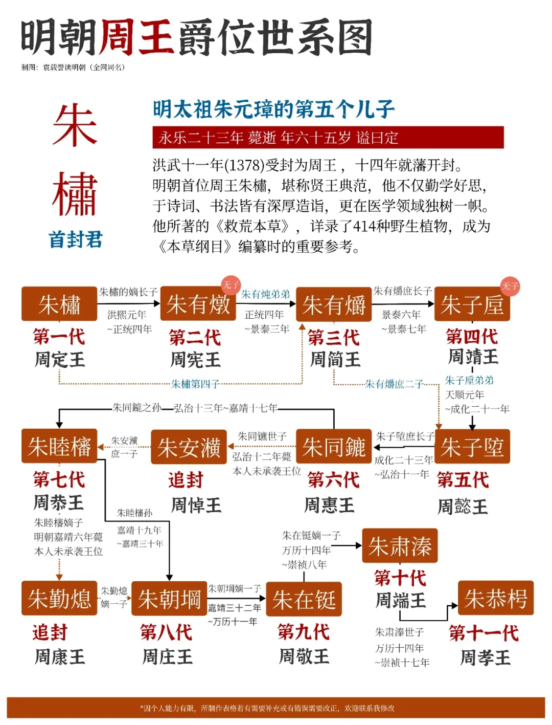 明朝周王爵位世系图