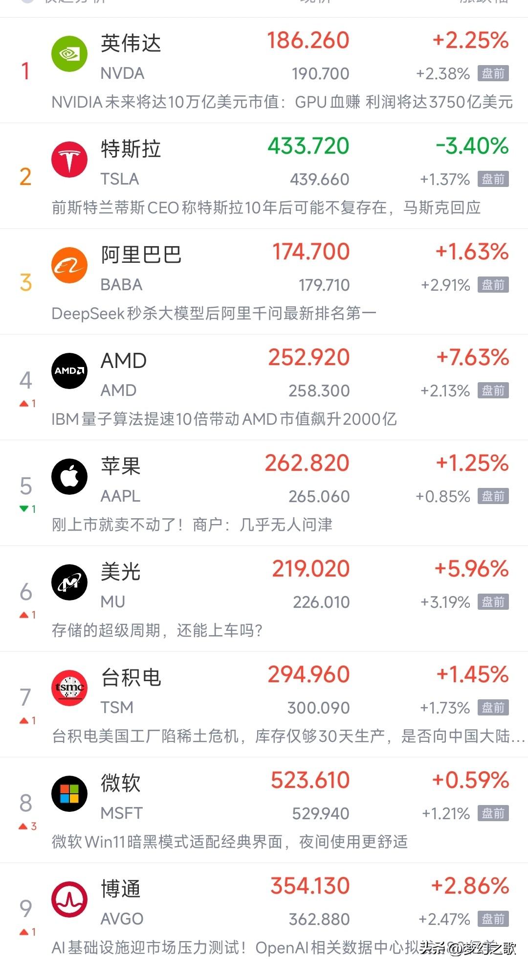 美股今天晚上要爆发了，受中美会谈影响，全面上涨
从今天A股的表现就可以看出中美会