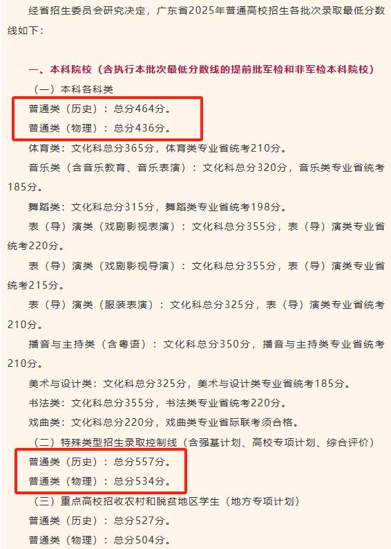 涨了！2025广东高考分数线出炉！
历史特控线：557分；物理特控线：534分；