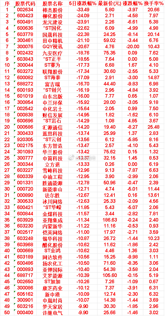 本周，整个市场“跌幅最多”的50名单汇总棒杰股份：5日跌幅 33.49%，最新价
