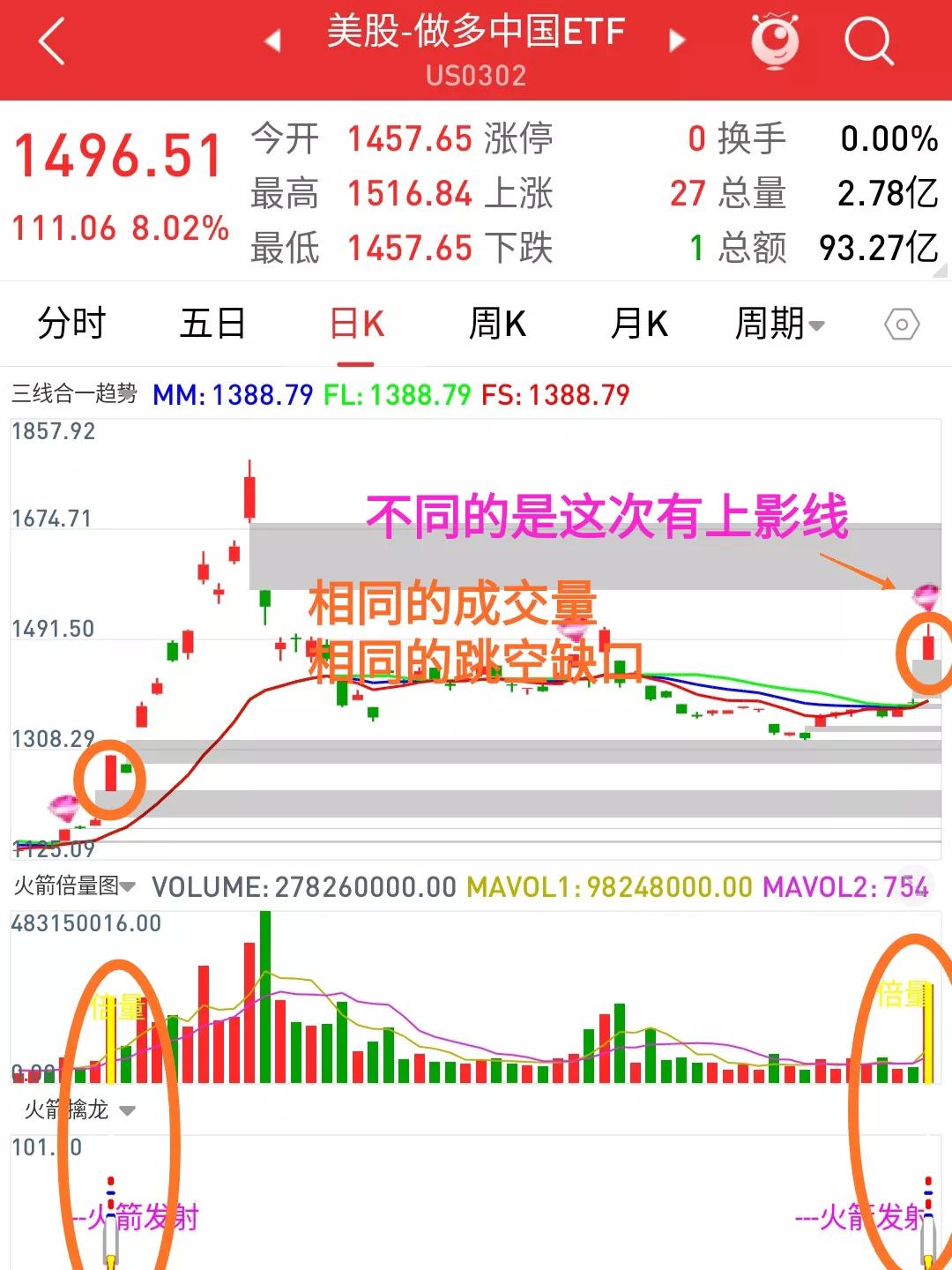 跟9月24一样，同样的大阳，同样的倍量成交量，同样的跳空缺口。
唯一不同的就是这