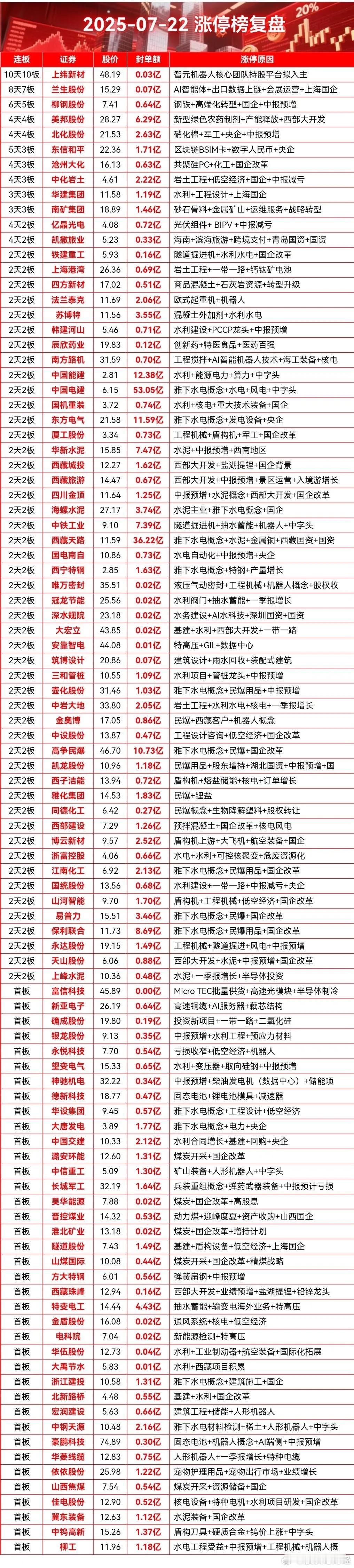 7月22日涨停复盘 ​​​