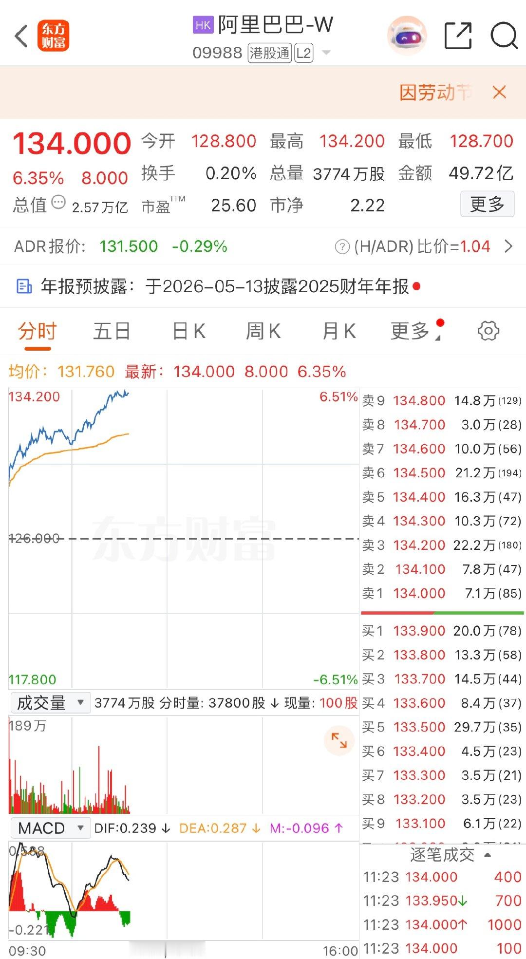 【小米集团大涨超10%阿里巴巴上涨超6%】5月4日，小米集团涨超10%，阿里巴巴