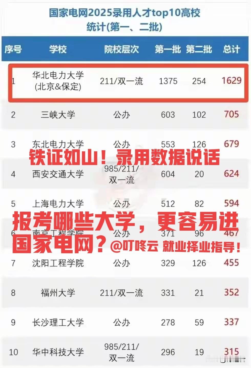 铁证如山！哪些大学容易进国家电网，用录用数据来说话！国家电网录用人数高校毕业生排