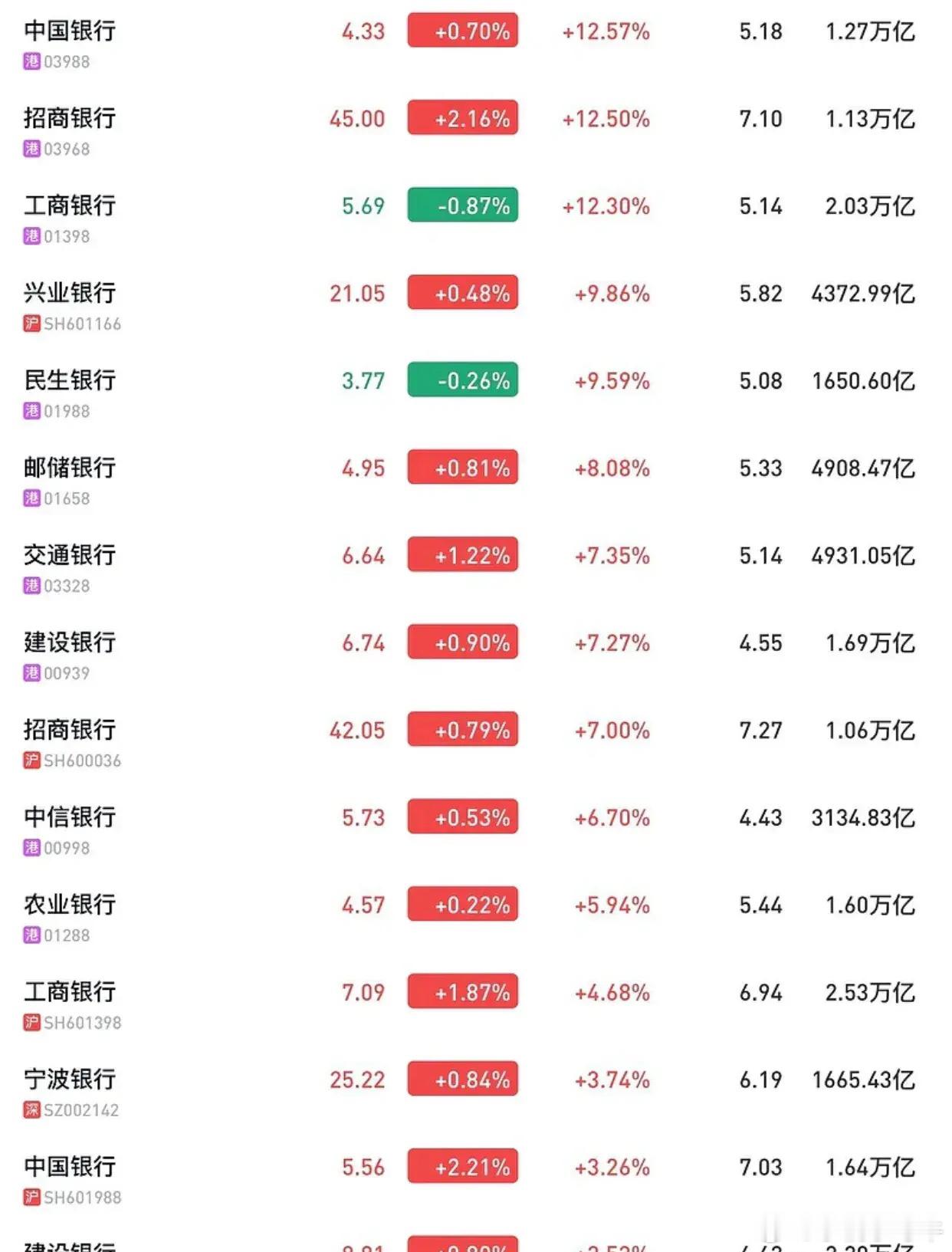 四大国有银行的股价再度攀升，一举创下历史新高。这一成绩的取得，不仅彰显了这些金融