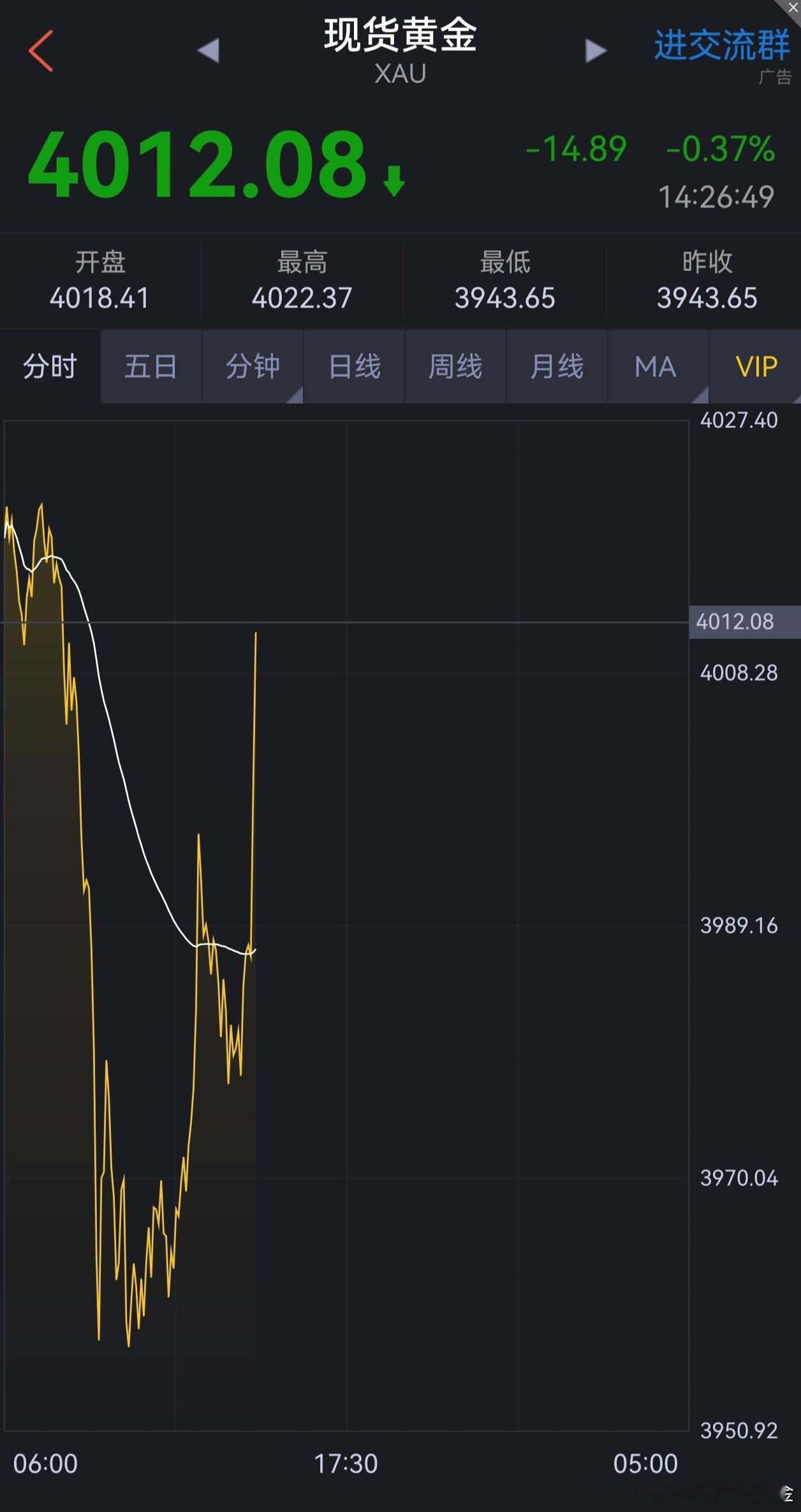 哈哈，4000美元它黄金又回来了，早间的洗盘非常成功！成功洗走了多到，套住了空单