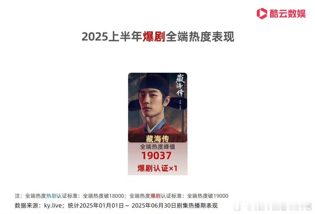 谁来懂上半年酷云唯一爆剧含金量。肖战藏海传灯塔逆跌 藏海传认证微博爆款剧集 ​​