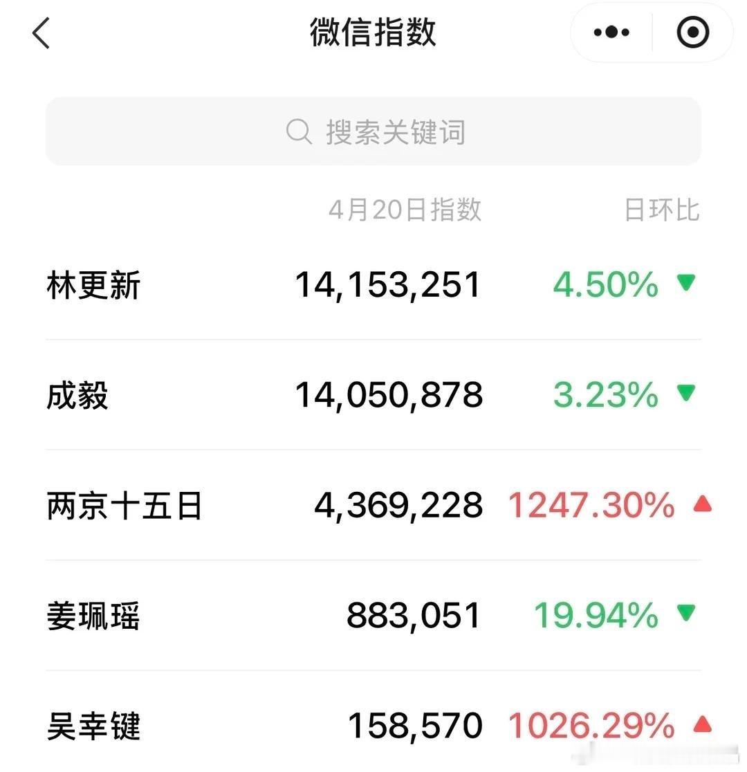 爱奇艺卖菜大会，林更新的微指比男主cy高，而且他连续七天的微指都比cy高，他代言