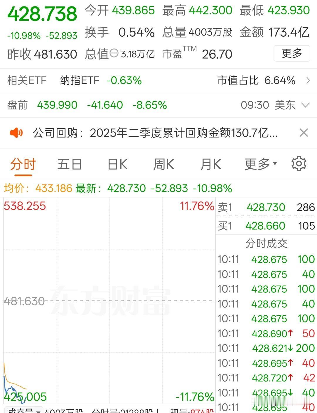 微软公布了一份不错的财报，股价大跌11%。是不是科技股的泡沫真要破解了

昨晚微