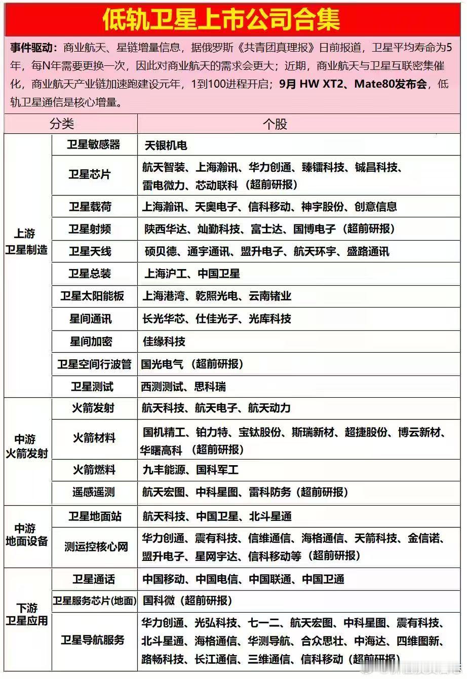 价值投资日志[超话] 低轨卫星上市公司合集 ​​​