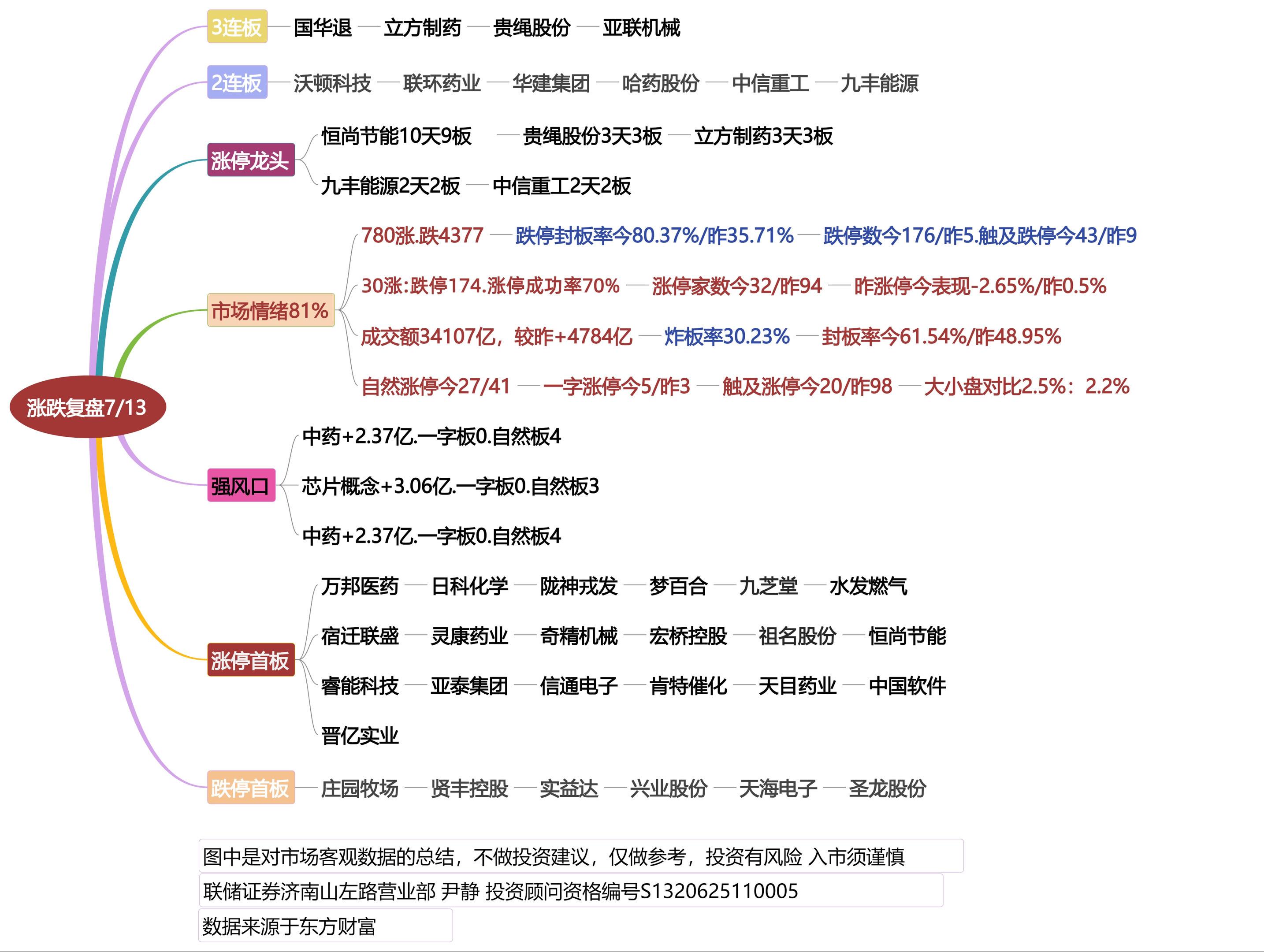 7月13日涨停龙头复盘！