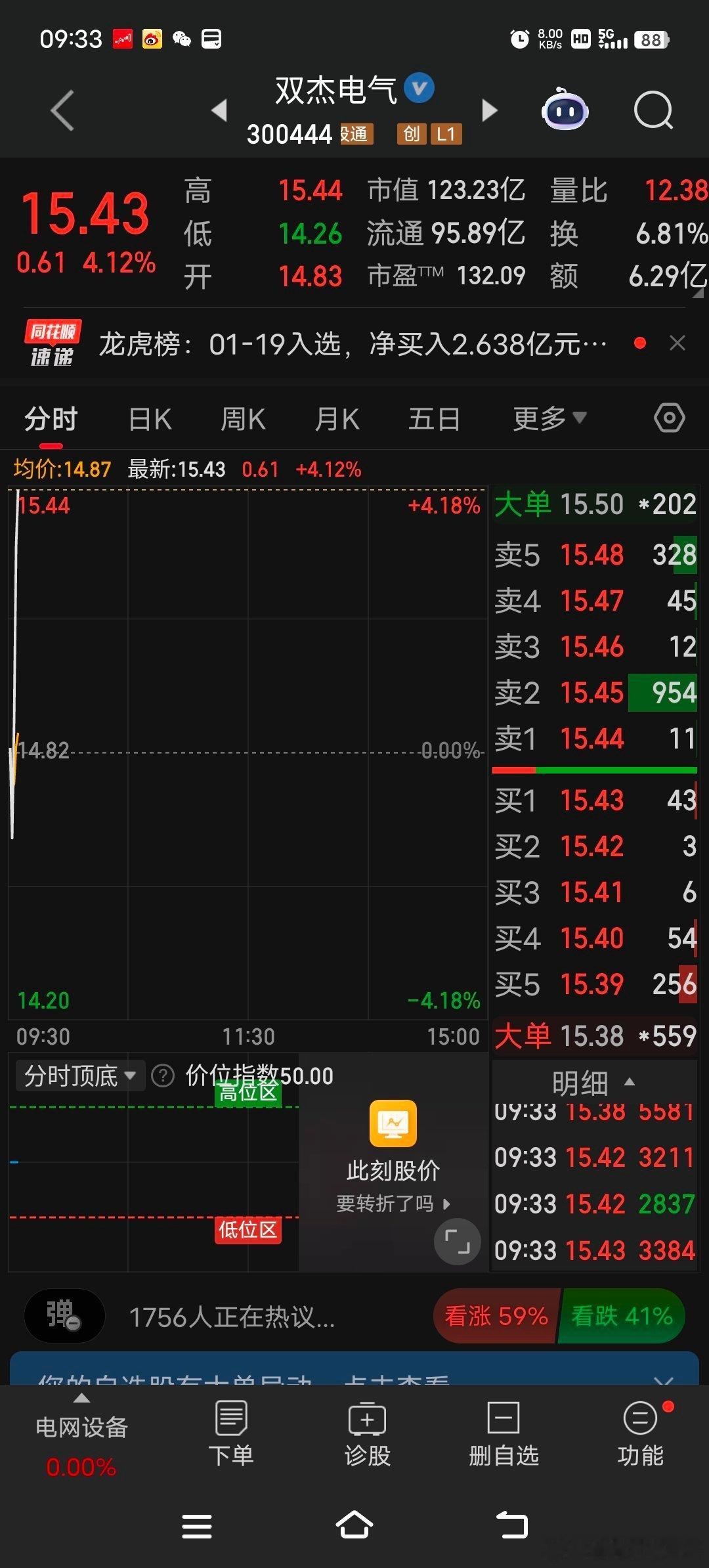 开心，昨日打板双杰极速拉升 