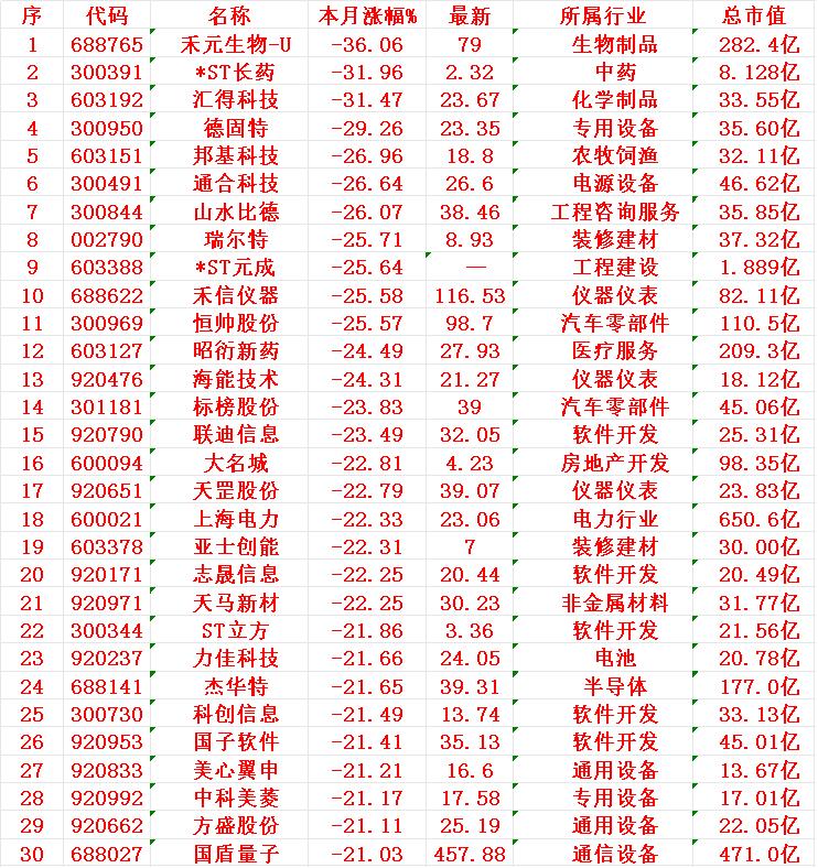 十一月，整个市场“跌幅最大”的30名单

禾元生物-U：本月涨幅 -36.06%