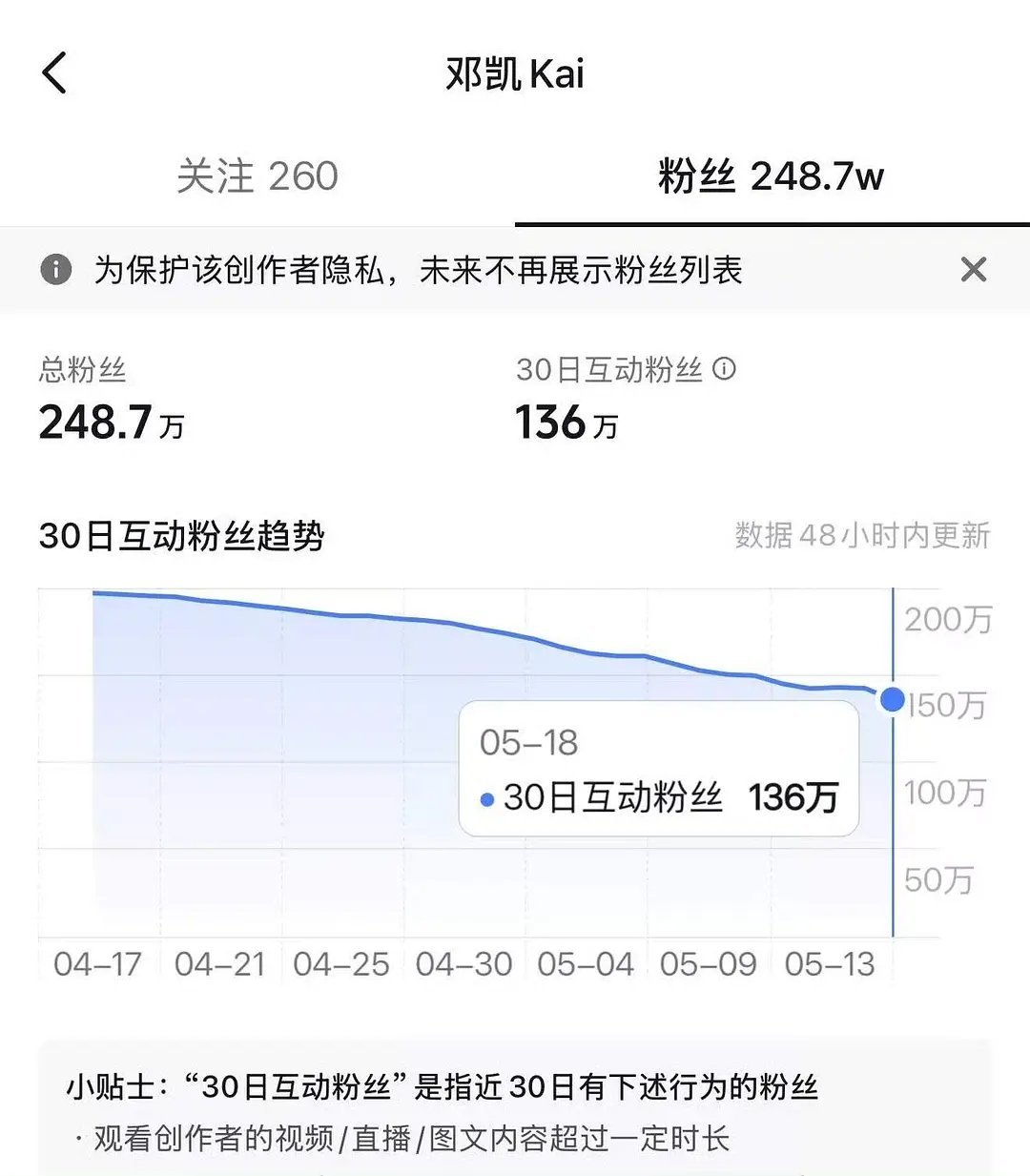 tg和孔雪儿CP解绑对邓凯影响这么大吗？持续掉粉中 