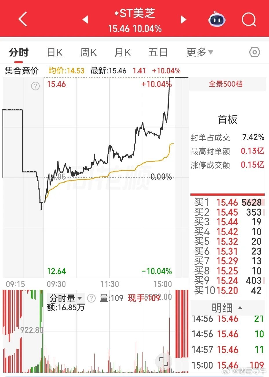 四个尾盘拉升涨停的票，注意次日风险。一鸣食品，五连板，此时尾盘拉升，显然是拉高出
