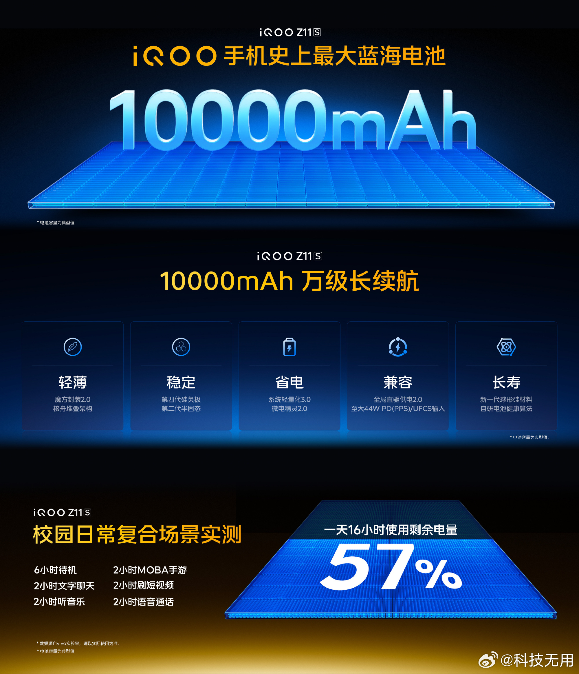 昨晚发布这台iQOO Z11S，是iQOO首款万级续航机子。直接干到10000m