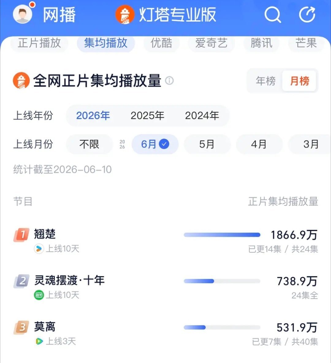 翘楚均集是莫离的3.5倍鹿毛为啥只吹水合？而且莫离双更翘楚单更，莫离还有鹿毛吹的