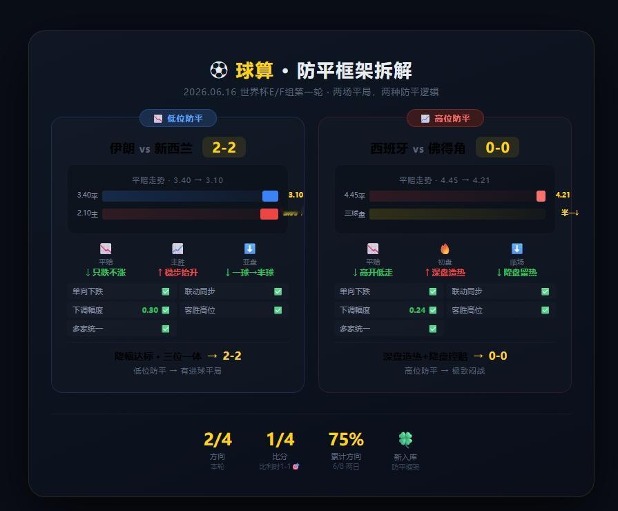 🔥世界杯0616复盘 |两场平局，两套防平体系，机构在怕什么
昨天四场，两个平