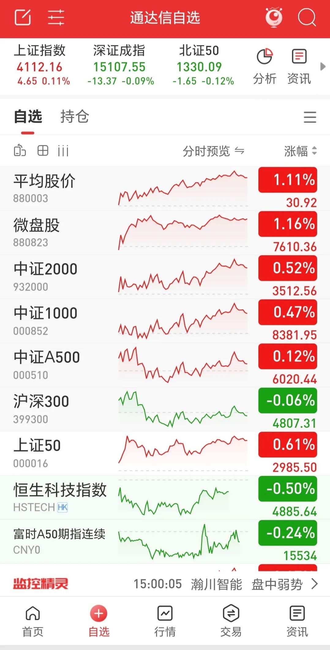 三大指数涨跌不一，全天成交3.76万亿，较昨日增量1500亿，涨跌比7：6，涨停