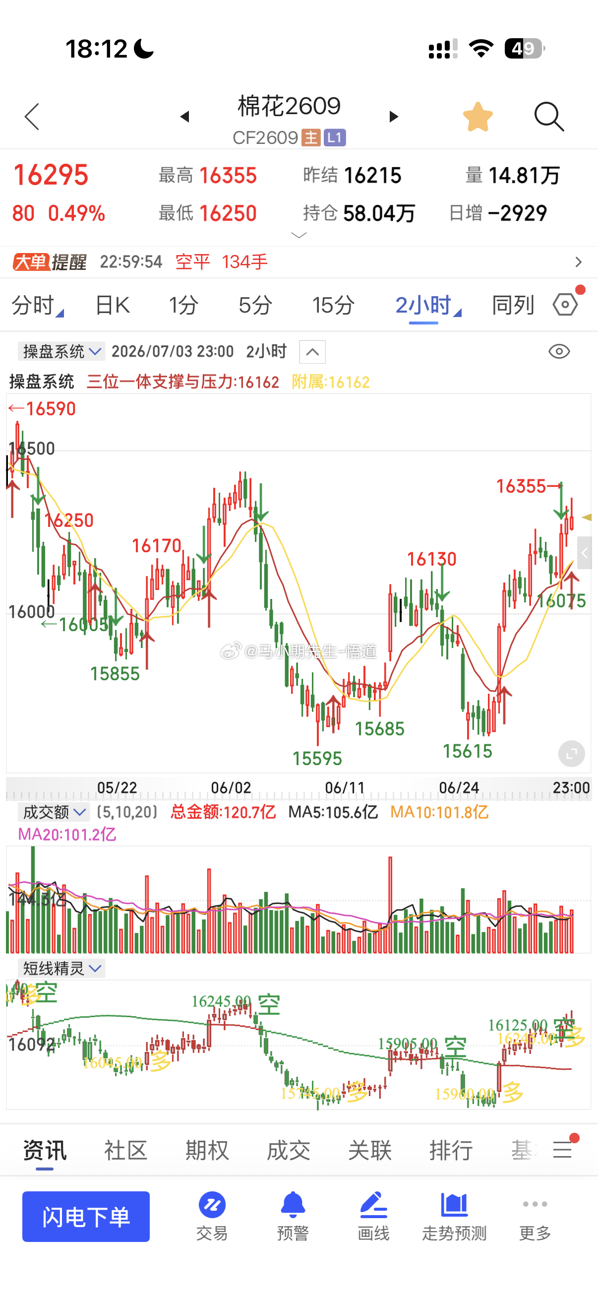 棉花现在看16100附近与周量的15970与月量的15300，上方16440得阻