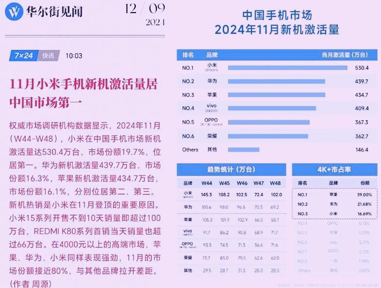 这下尴尬了，潮水退去之后，才知道谁在裸泳
雷军也是无可奈何
因为当11月份手机销