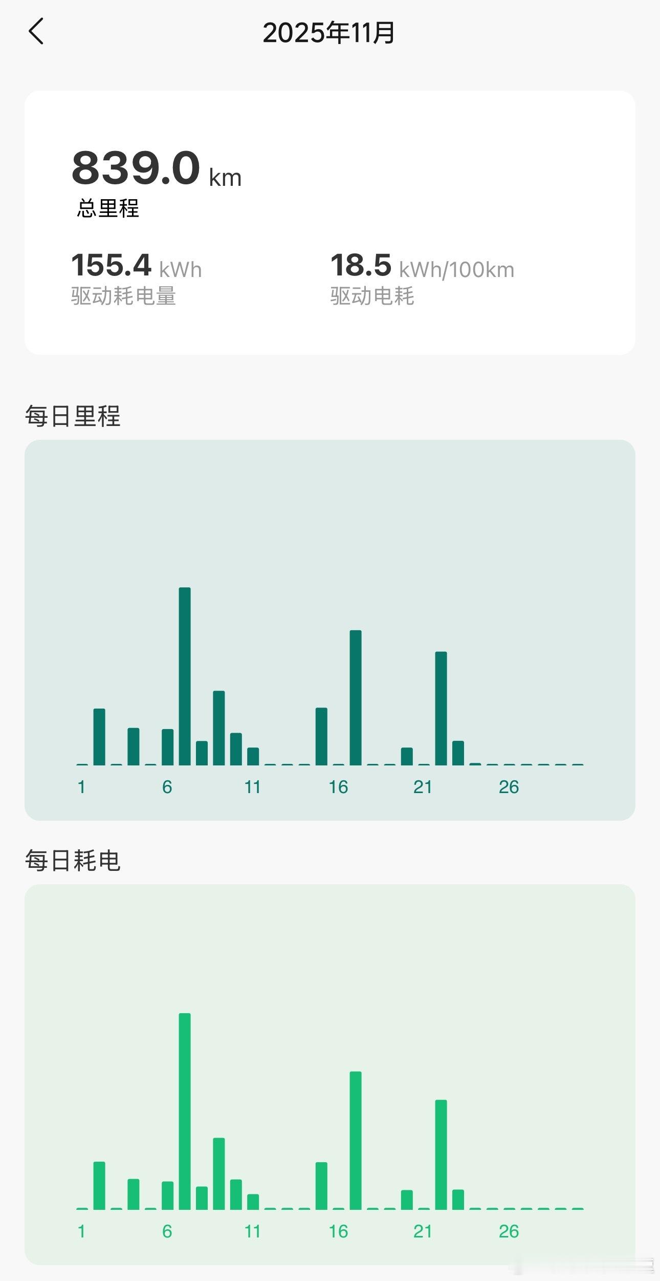 理想i6 双电机四驱11.1提车  正好一个多月了~11月跑了839km  高速