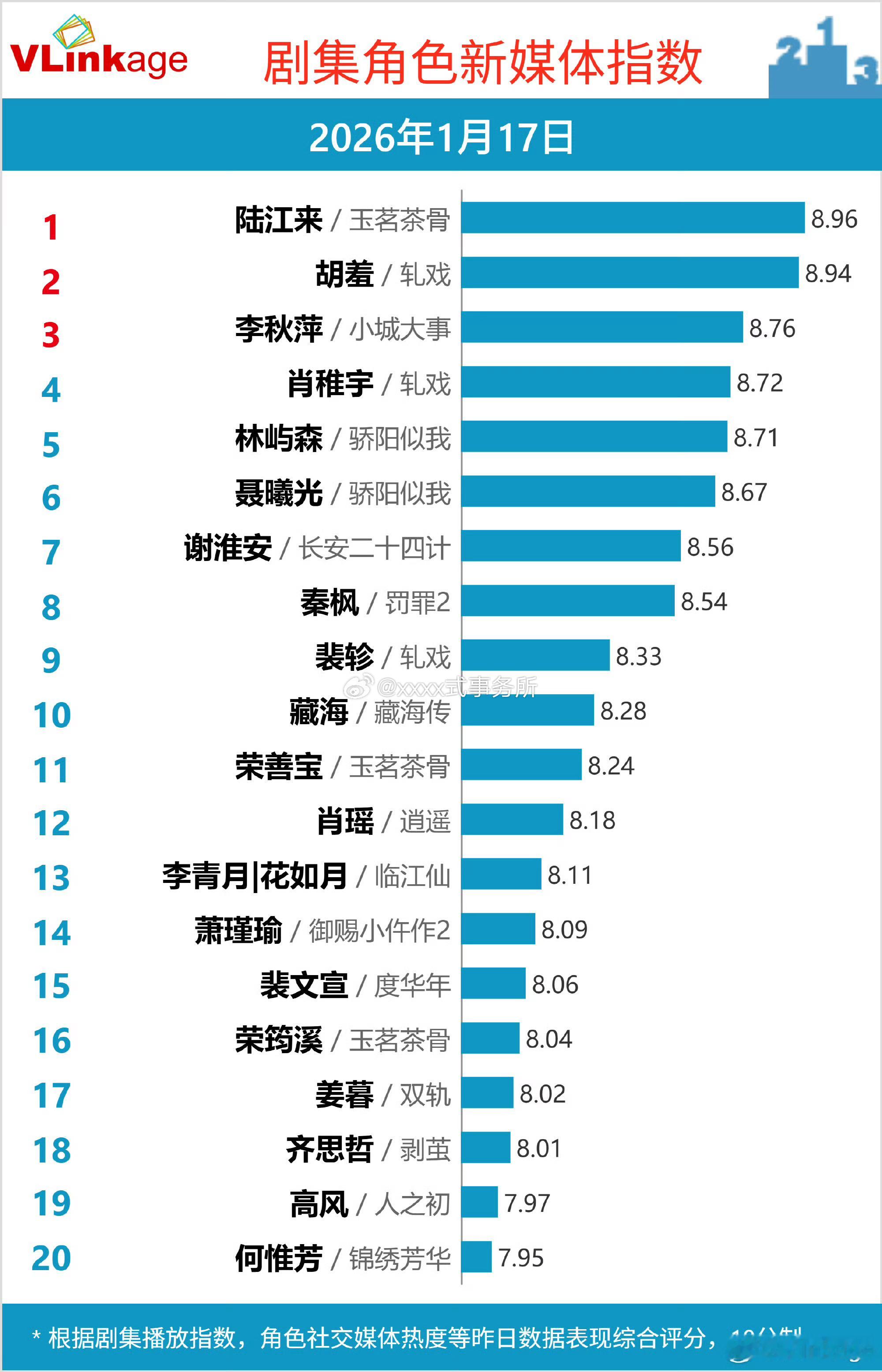 张凌赫度年华2年前的角色裴文宣又上v榜了，好长尾啊 