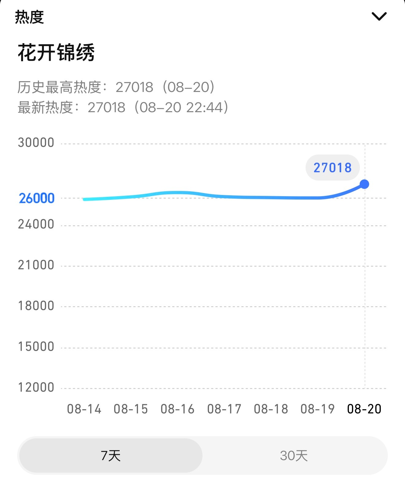 花开锦绣腾讯视频站内热度值破27000终于2w7了丁禹兮伟大！赵凌伟大！丁丝伟大