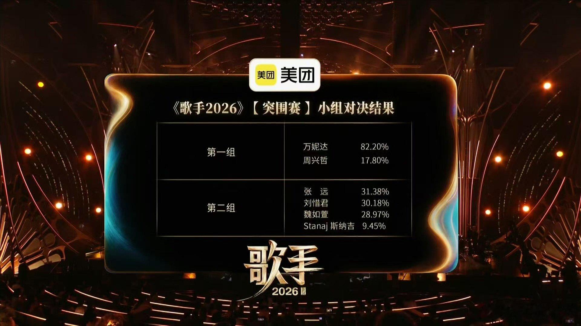 歌手排名魏如萱张远万妮达艾略特晋级万众期待的突围赛排名来了，张远演绎《傻子》打动