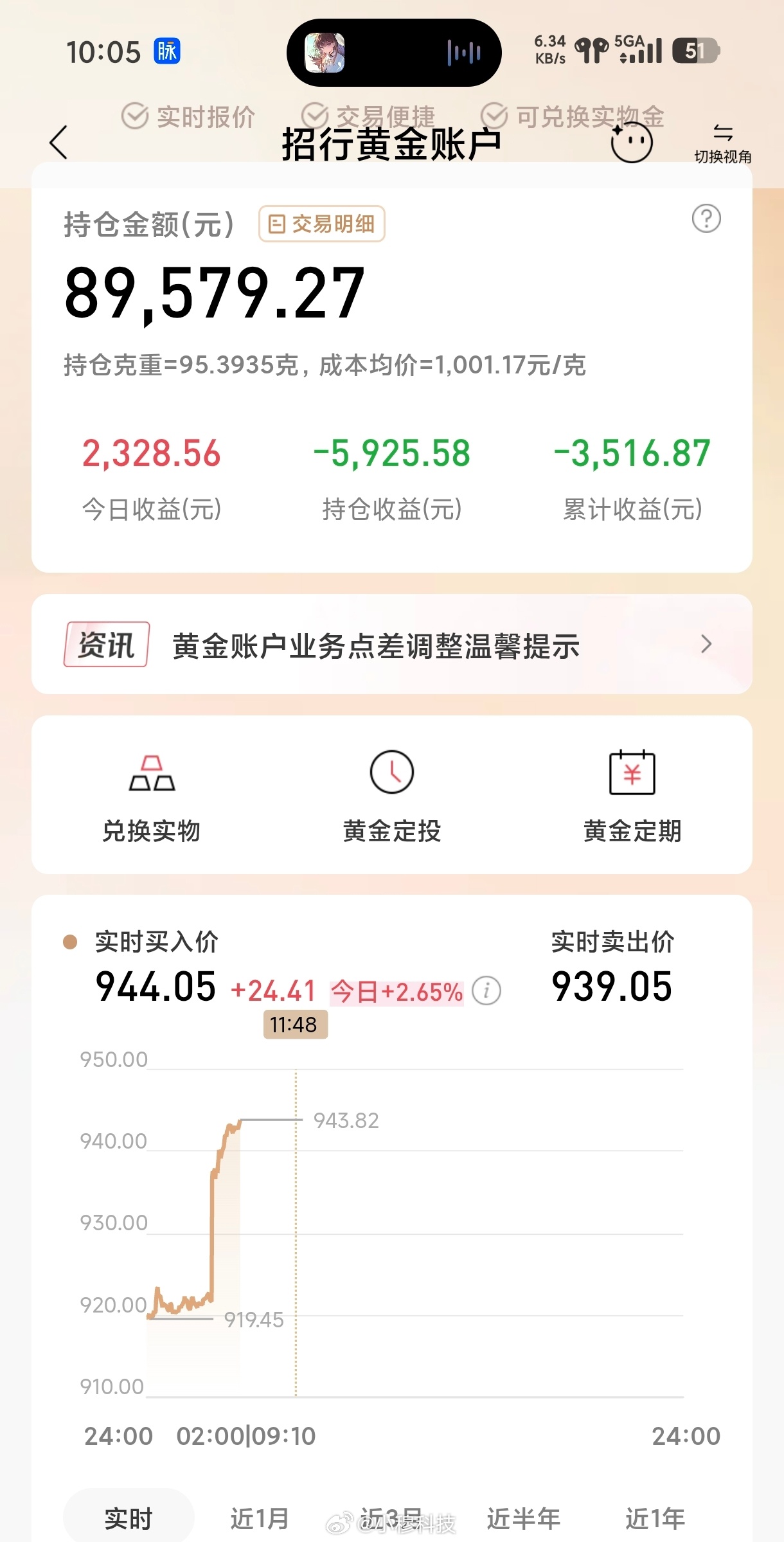 黄金继续涨了新的一周早啊，今天黄金终于开始回升了，今天算是大涨了，但后悔上周没有