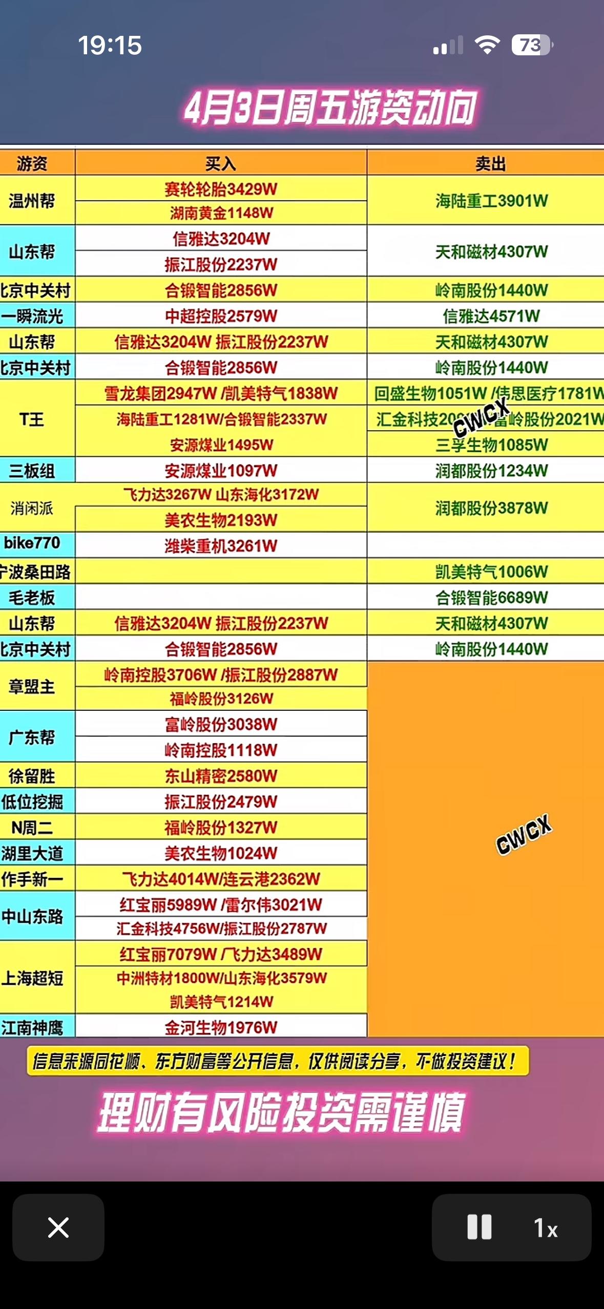 4月3日游资龙虎榜动向揭秘  📈💰📈

4月3日游资龙虎榜动向那可是相当值
