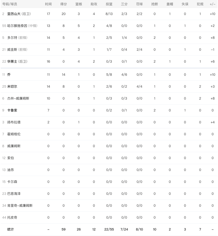 半场比赛结束，雷霆59-49领先奇才十分！亚历山大13中8拿到20分，乔三分6中