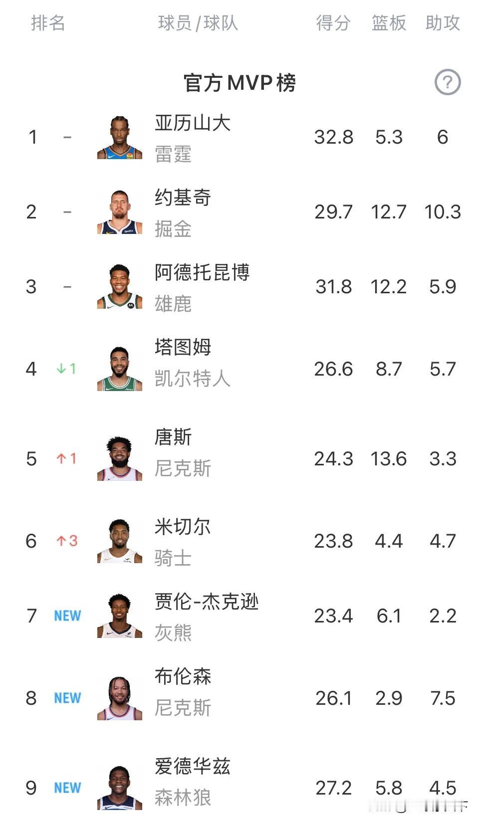 本赛季官方MVP榜单，谁会是最终的MVP？我支持约基奇！