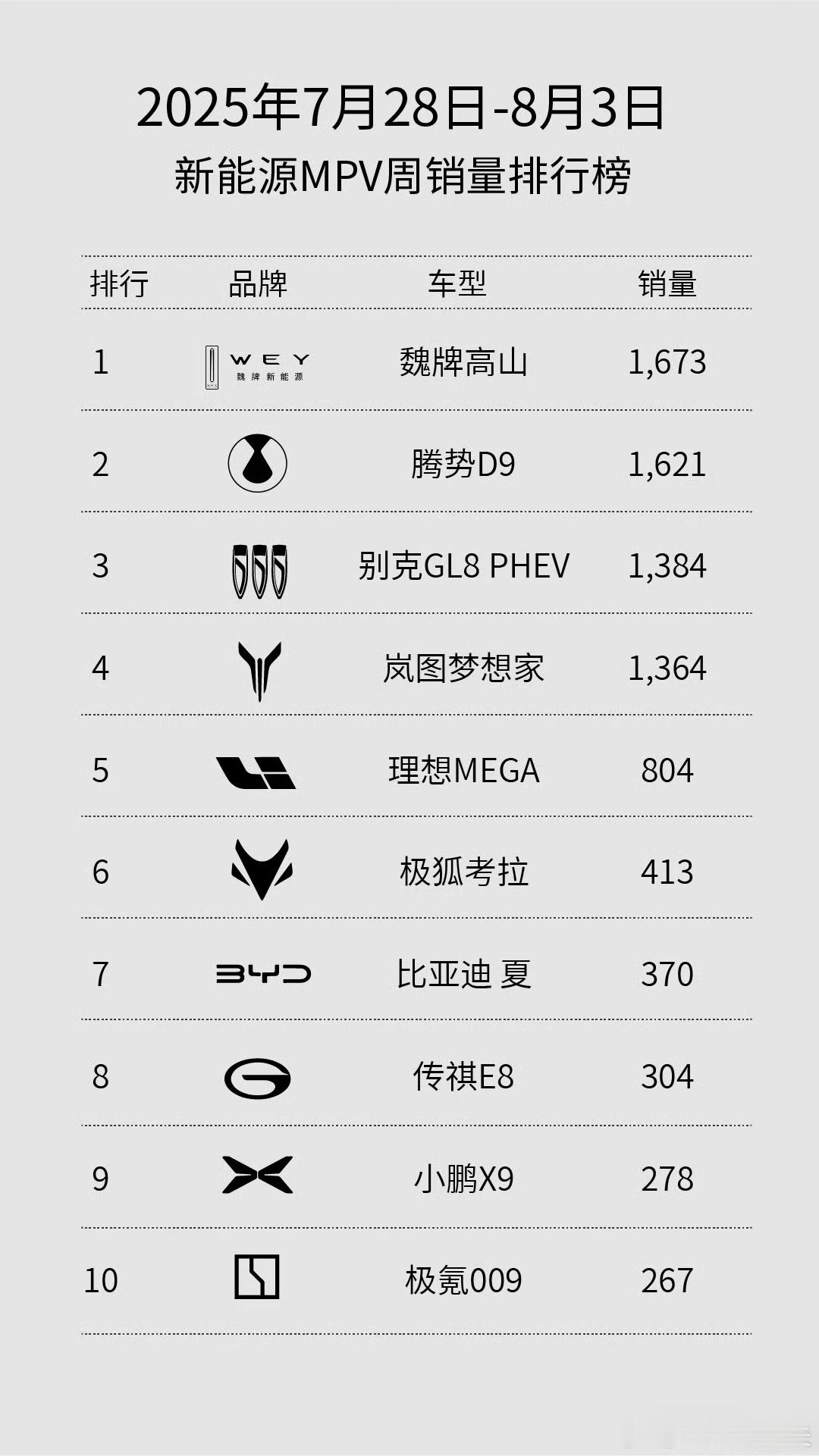 不知不觉，高山冲到了「新能源MPV周销量」第一的位置，堪称 “新王当立”。从这个