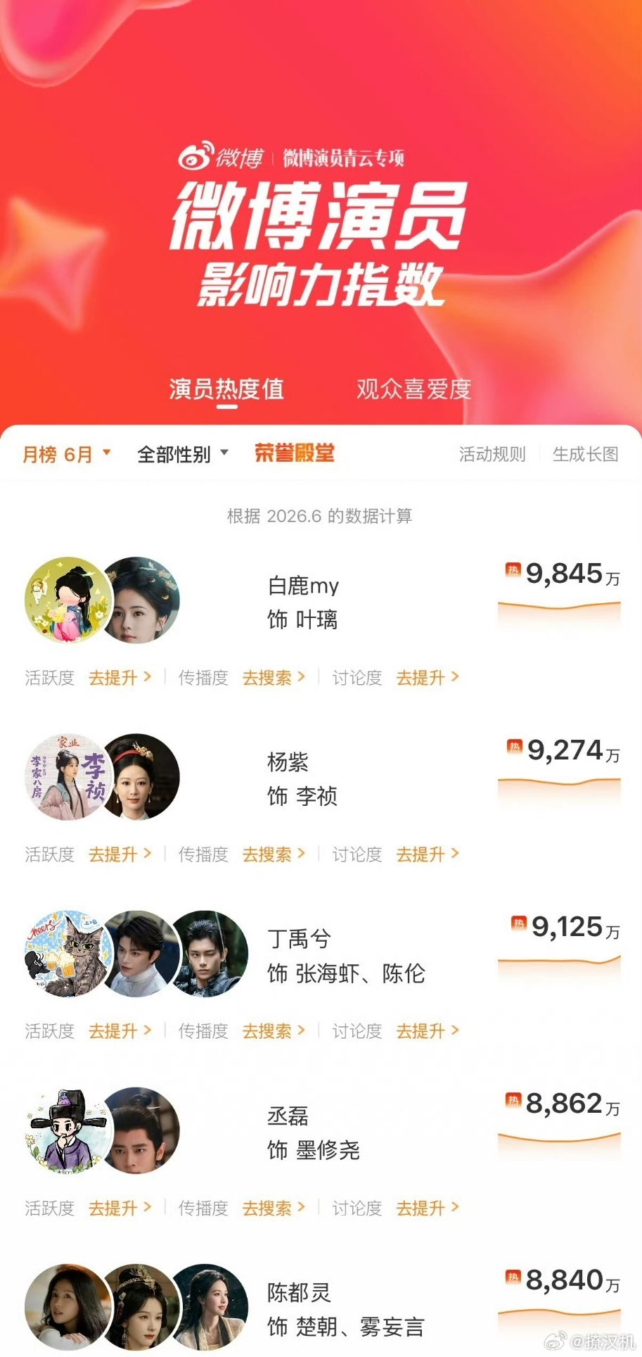 争议果然是最好的出圈神器。白鹿6月演员影响力指数9845万，喜提本月微博演员影响
