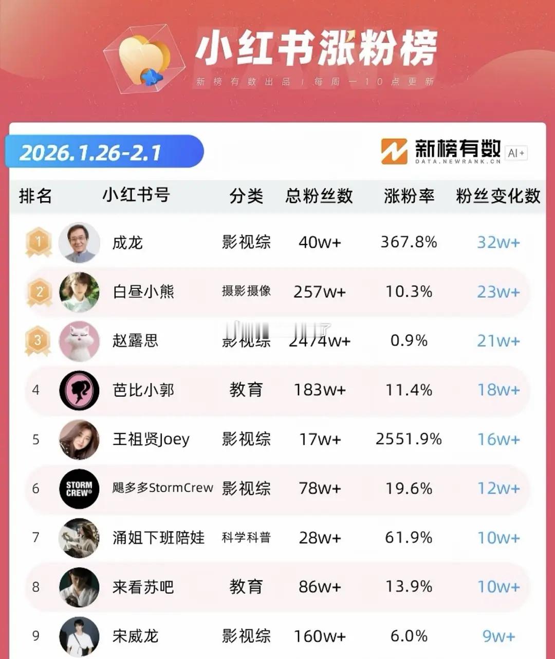 🍠近日涨粉榜，赵露思继续高位拉升统计起点应该是成龙大叔开通日这个老露都已经躺在