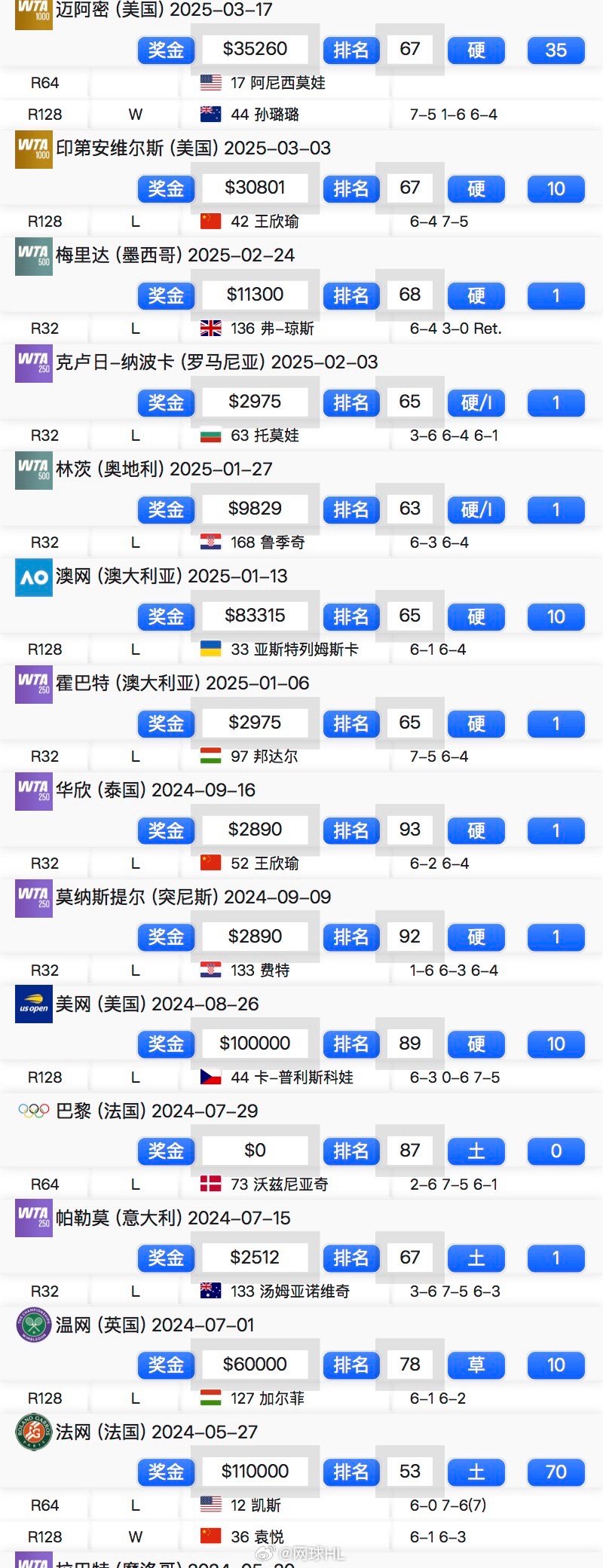 谢里芙把握住第10个赛点以7-5 1-6 6-4战胜孙璐璐，结束巡回赛13连败！